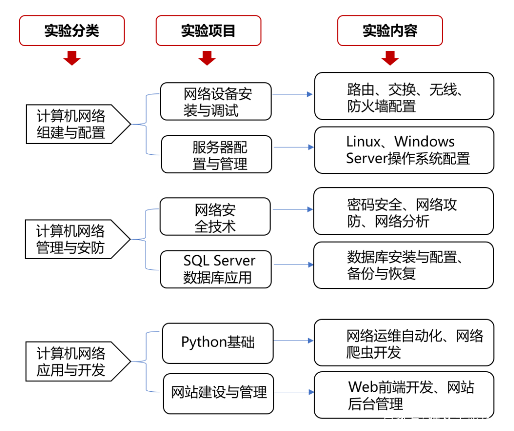 計算機網絡技術開發 核心技術課程與實踐應用