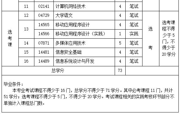 2022年海南自考計算機應用技術（?？疲I計劃 計算機網絡技術開發方向深度解析
